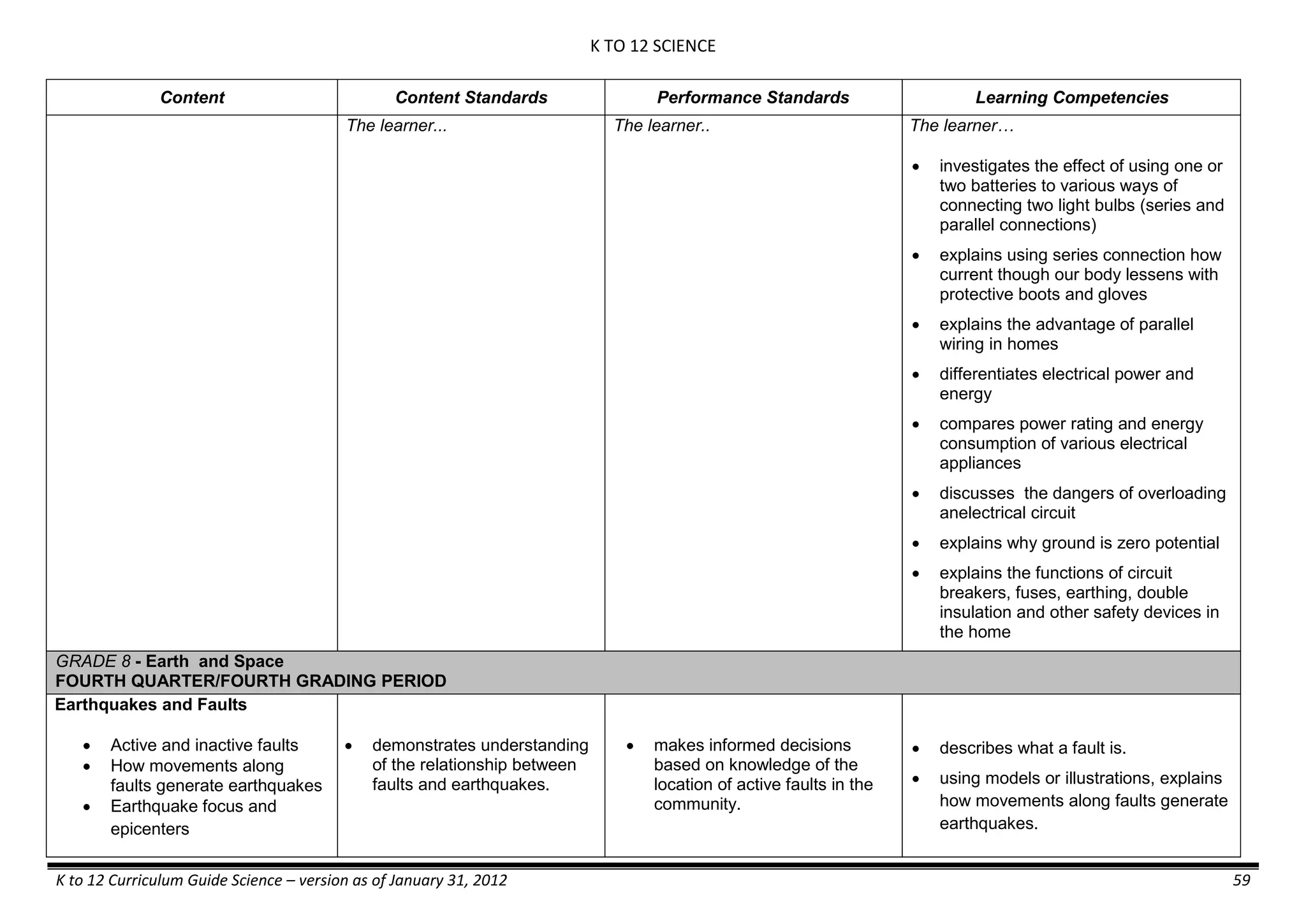 K TO 12 SCIENCE
K to 12 Curriculum Guide Science – version as of January 31, 2012 59
Content Content Standards Performance Standards Learning Competencies
The learner... The learner.. The learner…
 investigates the effect of using one or
two batteries to various ways of
connecting two light bulbs (series and
parallel connections)
 explains using series connection how
current though our body lessens with
protective boots and gloves
 explains the advantage of parallel
wiring in homes
 differentiates electrical power and
energy
 compares power rating and energy
consumption of various electrical
appliances
 discusses the dangers of overloading
anelectrical circuit
 explains why ground is zero potential
 explains the functions of circuit
breakers, fuses, earthing, double
insulation and other safety devices in
the home
GRADE 8 - Earth and Space
FOURTH QUARTER/FOURTH GRADING PERIOD
Earthquakes and Faults
 Active and inactive faults
 How movements along
faults generate earthquakes
 Earthquake focus and
epicenters
 demonstrates understanding
of the relationship between
faults and earthquakes.
 makes informed decisions
based on knowledge of the
location of active faults in the
community.
 describes what a fault is.
 using models or illustrations, explains
how movements along faults generate
earthquakes.
 