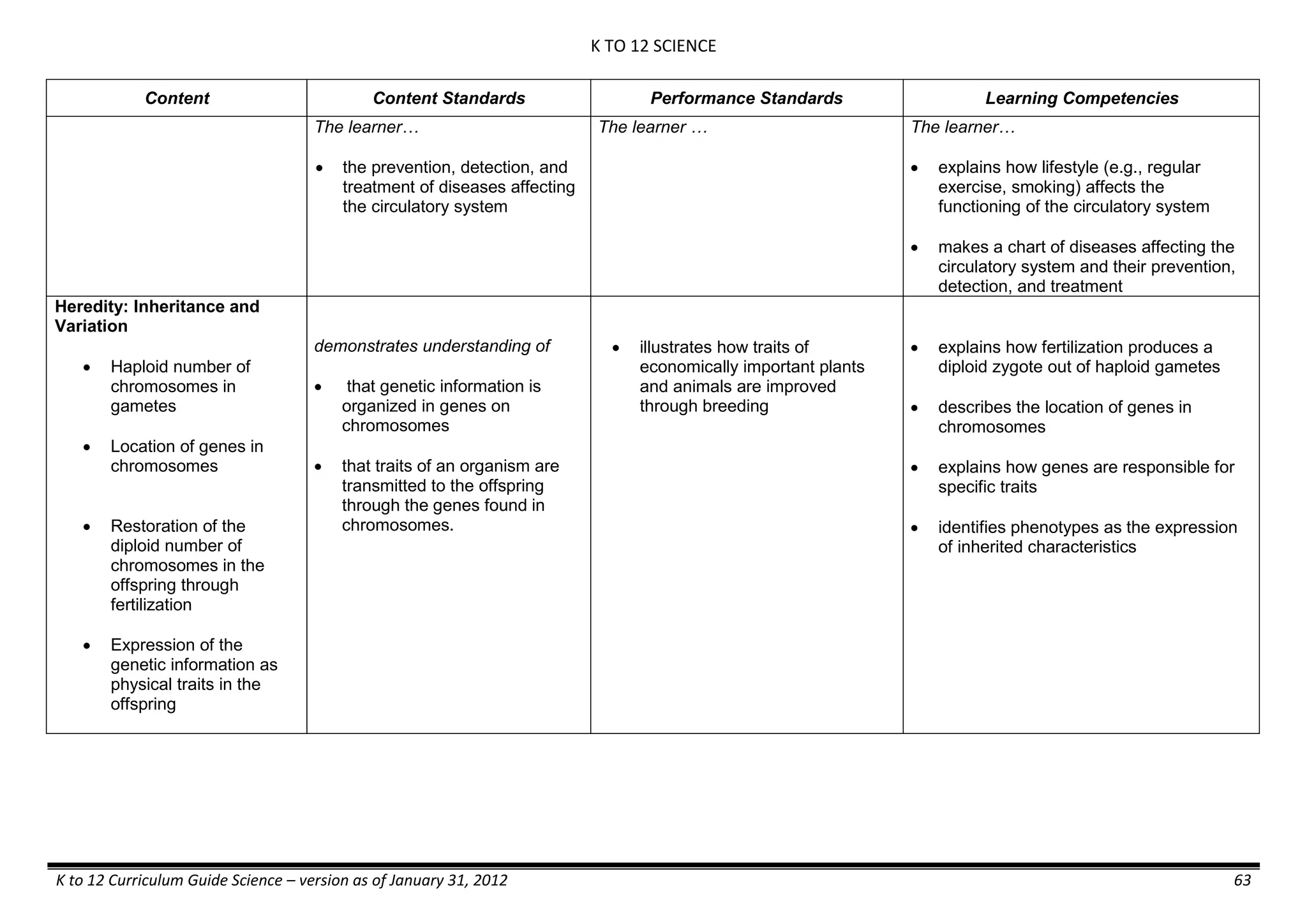 K TO 12 SCIENCE
K to 12 Curriculum Guide Science – version as of January 31, 2012 63
Content Content Standards Performance Standards Learning Competencies
The learner…
 the prevention, detection, and
treatment of diseases affecting
the circulatory system
The learner … The learner…
 explains how lifestyle (e.g., regular
exercise, smoking) affects the
functioning of the circulatory system
 makes a chart of diseases affecting the
circulatory system and their prevention,
detection, and treatment
Heredity: Inheritance and
Variation
 Haploid number of
chromosomes in
gametes
 Location of genes in
chromosomes
 Restoration of the
diploid number of
chromosomes in the
offspring through
fertilization
 Expression of the
genetic information as
physical traits in the
offspring
demonstrates understanding of
 that genetic information is
organized in genes on
chromosomes
 that traits of an organism are
transmitted to the offspring
through the genes found in
chromosomes.
 illustrates how traits of
economically important plants
and animals are improved
through breeding
 explains how fertilization produces a
diploid zygote out of haploid gametes
 describes the location of genes in
chromosomes
 explains how genes are responsible for
specific traits
 identifies phenotypes as the expression
of inherited characteristics
 