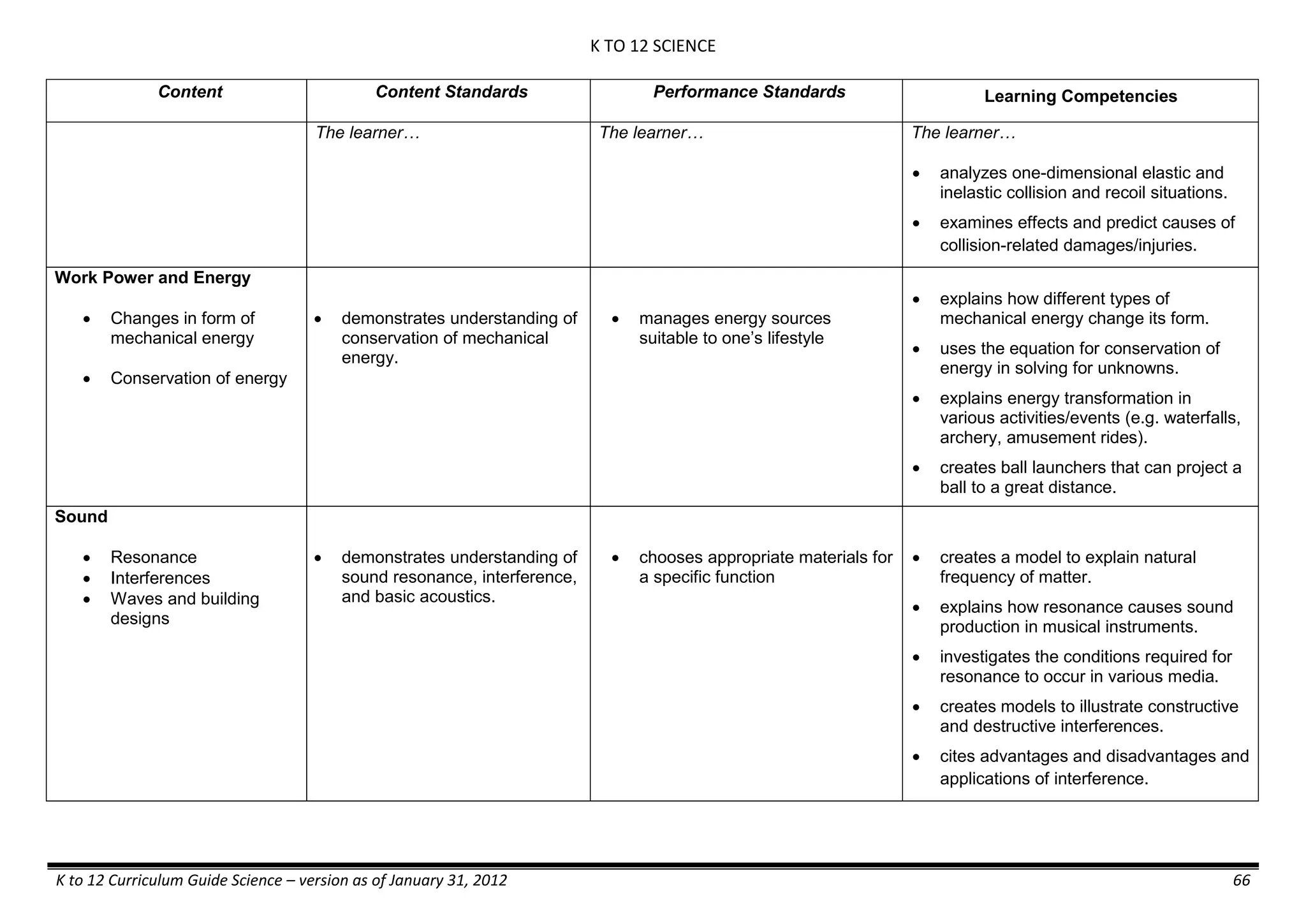 K TO 12 SCIENCE
K to 12 Curriculum Guide Science – version as of January 31, 2012 66
Content Content Standards Performance Standards Learning Competencies
The learner… The learner… The learner…
 analyzes one-dimensional elastic and
inelastic collision and recoil situations.
 examines effects and predict causes of
collision-related damages/injuries.
Work Power and Energy
 Changes in form of
mechanical energy
 Conservation of energy
 demonstrates understanding of
conservation of mechanical
energy.
 manages energy sources
suitable to one’s lifestyle
 explains how different types of
mechanical energy change its form.
 uses the equation for conservation of
energy in solving for unknowns.
 explains energy transformation in
various activities/events (e.g. waterfalls,
archery, amusement rides).
 creates ball launchers that can project a
ball to a great distance.
Sound
 Resonance
 Interferences
 Waves and building
designs
 demonstrates understanding of
sound resonance, interference,
and basic acoustics.
 chooses appropriate materials for
a specific function
 creates a model to explain natural
frequency of matter.
 explains how resonance causes sound
production in musical instruments.
 investigates the conditions required for
resonance to occur in various media.
 creates models to illustrate constructive
and destructive interferences.
 cites advantages and disadvantages and
applications of interference.
 