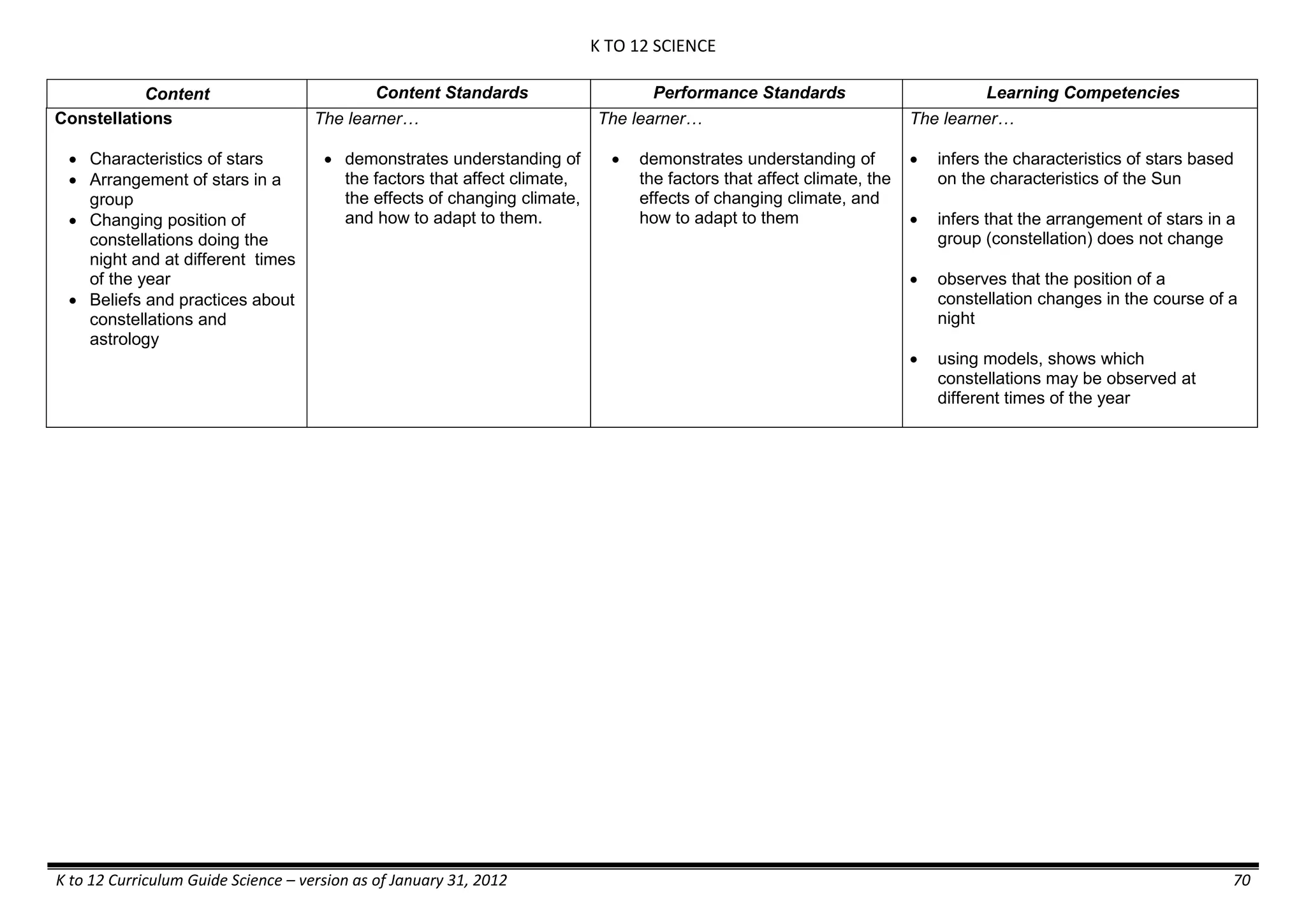 K TO 12 SCIENCE
K to 12 Curriculum Guide Science – version as of January 31, 2012 70
Content Content Standards Performance Standards Learning Competencies
Constellations
 Characteristics of stars
 Arrangement of stars in a
group
 Changing position of
constellations doing the
night and at different times
of the year
 Beliefs and practices about
constellations and
astrology
The learner…
 demonstrates understanding of
the factors that affect climate,
the effects of changing climate,
and how to adapt to them.
The learner…
 demonstrates understanding of
the factors that affect climate, the
effects of changing climate, and
how to adapt to them
The learner…
 infers the characteristics of stars based
on the characteristics of the Sun
 infers that the arrangement of stars in a
group (constellation) does not change
 observes that the position of a
constellation changes in the course of a
night
 using models, shows which
constellations may be observed at
different times of the year
 