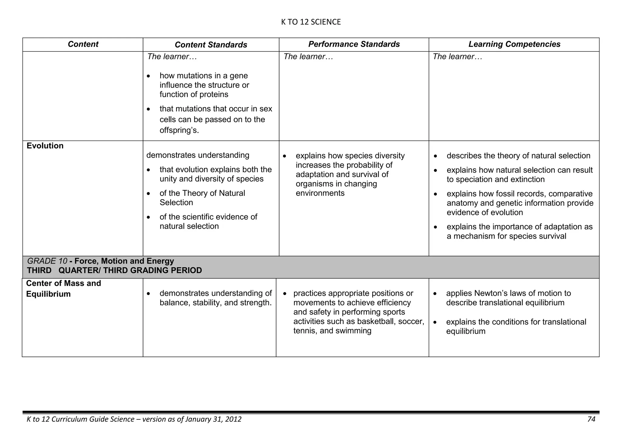 K TO 12 SCIENCE
K to 12 Curriculum Guide Science – version as of January 31, 2012 74
Content Content Standards Performance Standards Learning Competencies
The learner…
 how mutations in a gene
influence the structure or
function of proteins
 that mutations that occur in sex
cells can be passed on to the
offspring’s.
The learner… The learner…
Evolution
demonstrates understanding
 that evolution explains both the
unity and diversity of species
 of the Theory of Natural
Selection
 of the scientific evidence of
natural selection
 explains how species diversity
increases the probability of
adaptation and survival of
organisms in changing
environments
 describes the theory of natural selection
 explains how natural selection can result
to speciation and extinction
 explains how fossil records, comparative
anatomy and genetic information provide
evidence of evolution
 explains the importance of adaptation as
a mechanism for species survival
GRADE 10 - Force, Motion and Energy
THIRD QUARTER/ THIRD GRADING PERIOD
Center of Mass and
Equilibrium  demonstrates understanding of
balance, stability, and strength.
 practices appropriate positions or
movements to achieve efficiency
and safety in performing sports
activities such as basketball, soccer,
tennis, and swimming
 applies Newton’s laws of motion to
describe translational equilibrium
 explains the conditions for translational
equilibrium
 