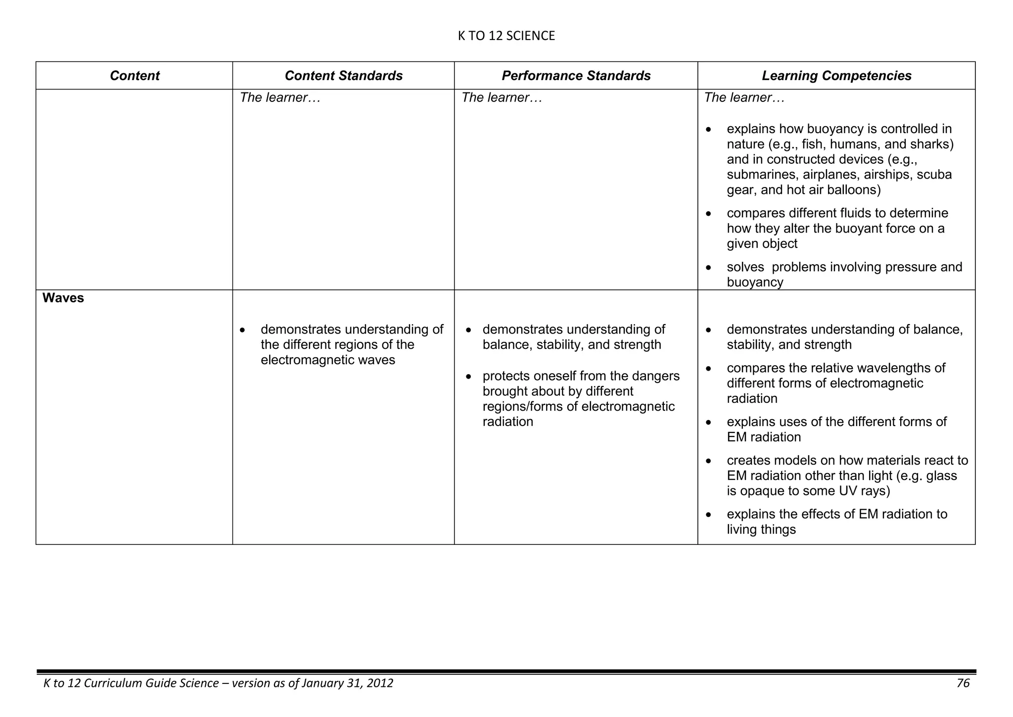 K TO 12 SCIENCE
K to 12 Curriculum Guide Science – version as of January 31, 2012 76
Content Content Standards Performance Standards Learning Competencies
The learner… The learner… The learner…
 explains how buoyancy is controlled in
nature (e.g., fish, humans, and sharks)
and in constructed devices (e.g.,
submarines, airplanes, airships, scuba
gear, and hot air balloons)
 compares different fluids to determine
how they alter the buoyant force on a
given object
 solves problems involving pressure and
buoyancy
Waves
 demonstrates understanding of
the different regions of the
electromagnetic waves
 demonstrates understanding of
balance, stability, and strength
 protects oneself from the dangers
brought about by different
regions/forms of electromagnetic
radiation
 demonstrates understanding of balance,
stability, and strength
 compares the relative wavelengths of
different forms of electromagnetic
radiation
 explains uses of the different forms of
EM radiation
 creates models on how materials react to
EM radiation other than light (e.g. glass
is opaque to some UV rays)
 explains the effects of EM radiation to
living things
 
