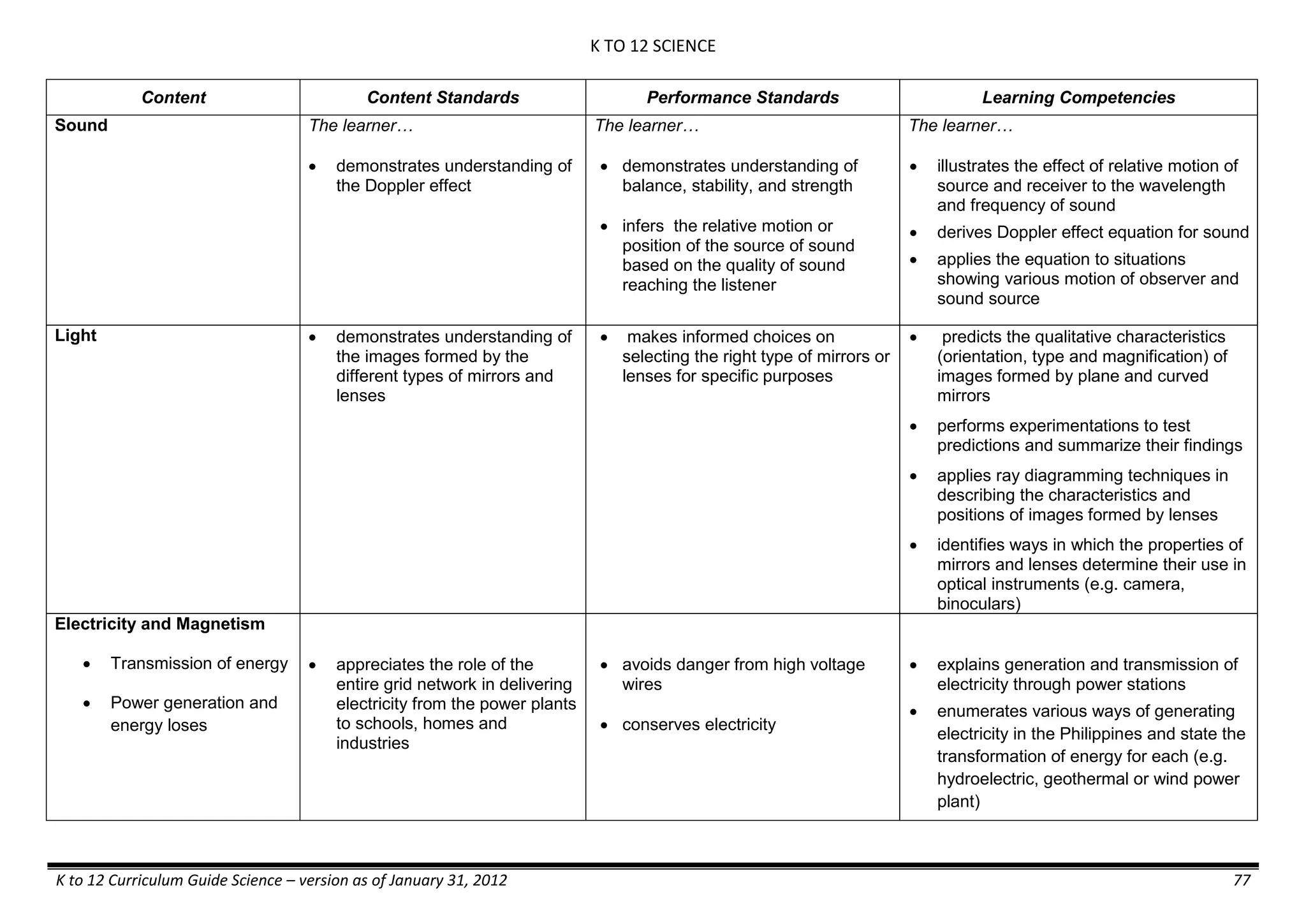 K TO 12 SCIENCE
K to 12 Curriculum Guide Science – version as of January 31, 2012 77
Content Content Standards Performance Standards Learning Competencies
Sound The learner…
 demonstrates understanding of
the Doppler effect
The learner…
 demonstrates understanding of
balance, stability, and strength
 infers the relative motion or
position of the source of sound
based on the quality of sound
reaching the listener
The learner…
 illustrates the effect of relative motion of
source and receiver to the wavelength
and frequency of sound
 derives Doppler effect equation for sound
 applies the equation to situations
showing various motion of observer and
sound source
Light  demonstrates understanding of
the images formed by the
different types of mirrors and
lenses
 makes informed choices on
selecting the right type of mirrors or
lenses for specific purposes
 predicts the qualitative characteristics
(orientation, type and magnification) of
images formed by plane and curved
mirrors
 performs experimentations to test
predictions and summarize their findings
 applies ray diagramming techniques in
describing the characteristics and
positions of images formed by lenses
 identifies ways in which the properties of
mirrors and lenses determine their use in
optical instruments (e.g. camera,
binoculars)
Electricity and Magnetism
 Transmission of energy
 Power generation and
energy loses
 appreciates the role of the
entire grid network in delivering
electricity from the power plants
to schools, homes and
industries
 avoids danger from high voltage
wires
 conserves electricity
 explains generation and transmission of
electricity through power stations
 enumerates various ways of generating
electricity in the Philippines and state the
transformation of energy for each (e.g.
hydroelectric, geothermal or wind power
plant)
 