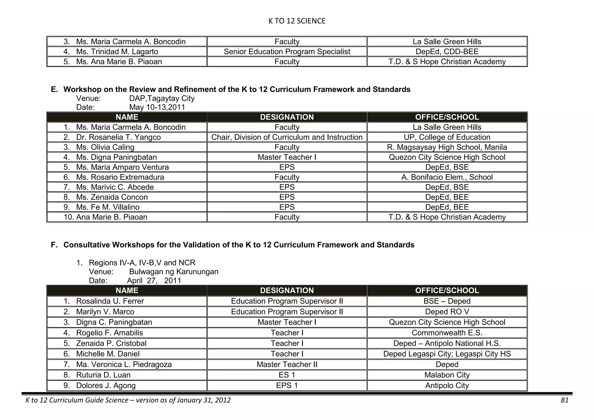 K TO 12 SCIENCE
K to 12 Curriculum Guide Science – version as of January 31, 2012 81
3. Ms. Maria Carmela A. Boncodin Faculty La Salle Green Hills
4. Ms. Trinidad M. Lagarto Senior Education Program Specialist DepEd, CDD-BEE
5. Ms. Ana Marie B. Piaoan Faculty T.D. & S Hope Christian Academy
E. Workshop on the Review and Refinement of the K to 12 Curriculum Framework and Standards
Venue: DAP,Tagaytay City
Date: May 10-13,2011
NAME DESIGNATION OFFICE/SCHOOL
1. Ms. Maria Carmela A. Boncodin Faculty La Salle Green Hills
2. Dr. Rosanelia T. Yangco Chair, Division of Curriculum and Instruction UP, College of Education
3. Ms. Olivia Caling Faculty R. Magsaysay High School, Manila
4. Ms. Digna Paningbatan Master Teacher I Quezon City Science High School
5. Ms. Maria Amparo Ventura EPS DepEd, BSE
6. Ms. Rosario Extremadura Faculty A. Bonifacio Elem., School
7. Ms. Marivic C. Abcede EPS DepEd, BSE
8. Ms. Zenaida Concon EPS DepEd, BEE
9. Ms. Fe M. Villalino EPS DepEd, BEE
10. Ana Marie B. Piaoan Faculty T.D. & S Hope Christian Academy
F. Consultative Workshops for the Validation of the K to 12 Curriculum Framework and Standards
1. Regions IV-A, IV-B,V and NCR
Venue: Bulwagan ng Karunungan
Date: April 27, 2011
NAME DESIGNATION OFFICE/SCHOOL
1. Rosalinda U. Ferrer Education Program Supervisor II BSE – Deped
2. Marilyn V. Marco Education Program Supervisor II Deped RO V
3. Digna C. Paningbatan Master Teacher I Quezon City Science High School
4. Rogelio F. Amabilis Teacher I Commonwealth E.S.
5. Zenaida P. Cristobal Teacher I Deped – Antipolo National H.S.
6. Michelle M. Daniel Teacher I Deped Legaspi City; Legaspi City HS
7. Ma. Veronica L. Piedragoza Master Teacher II Deped
8. Ruturia D. Luan ES 1 Malabon City
9. Dolores J. Agong EPS 1 Antipolo City
 