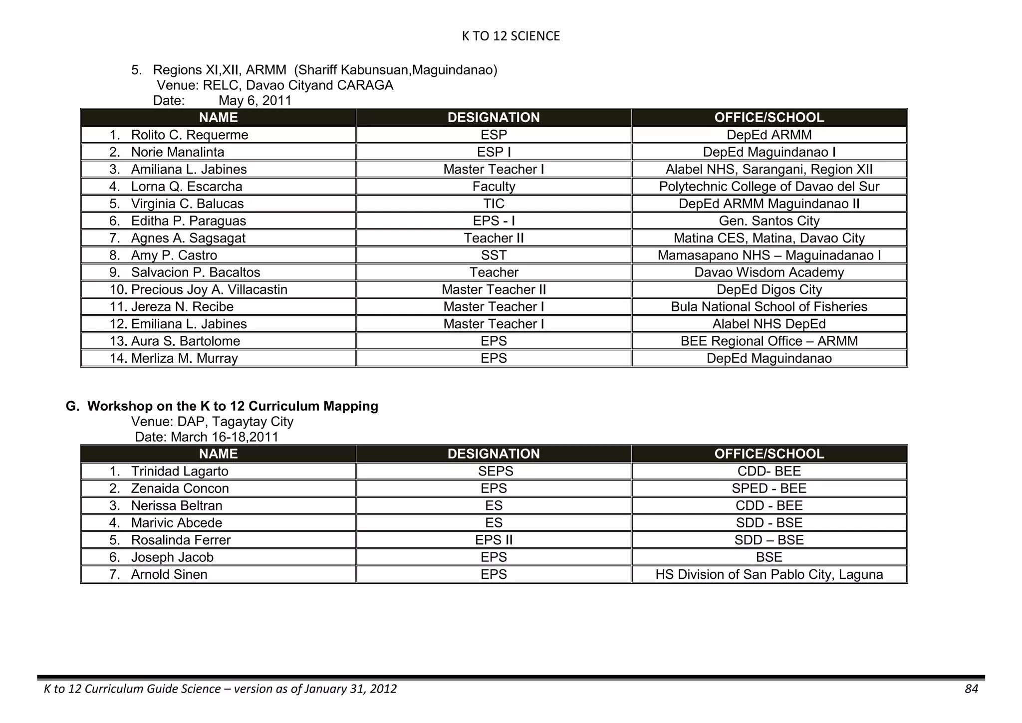 K TO 12 SCIENCE
K to 12 Curriculum Guide Science – version as of January 31, 2012 84
5. Regions XI,XII, ARMM (Shariff Kabunsuan,Maguindanao)
Venue: RELC, Davao Cityand CARAGA
Date: May 6, 2011
NAME DESIGNATION OFFICE/SCHOOL
1. Rolito C. Requerme ESP DepEd ARMM
2. Norie Manalinta ESP I DepEd Maguindanao I
3. Amiliana L. Jabines Master Teacher I Alabel NHS, Sarangani, Region XII
4. Lorna Q. Escarcha Faculty Polytechnic College of Davao del Sur
5. Virginia C. Balucas TIC DepEd ARMM Maguindanao II
6. Editha P. Paraguas EPS - I Gen. Santos City
7. Agnes A. Sagsagat Teacher II Matina CES, Matina, Davao City
8. Amy P. Castro SST Mamasapano NHS – Maguinadanao I
9. Salvacion P. Bacaltos Teacher Davao Wisdom Academy
10. Precious Joy A. Villacastin Master Teacher II DepEd Digos City
11. Jereza N. Recibe Master Teacher I Bula National School of Fisheries
12. Emiliana L. Jabines Master Teacher I Alabel NHS DepEd
13. Aura S. Bartolome EPS BEE Regional Office – ARMM
14. Merliza M. Murray EPS DepEd Maguindanao
G. Workshop on the K to 12 Curriculum Mapping
Venue: DAP, Tagaytay City
Date: March 16-18,2011
NAME DESIGNATION OFFICE/SCHOOL
1. Trinidad Lagarto SEPS CDD- BEE
2. Zenaida Concon EPS SPED - BEE
3. Nerissa Beltran ES CDD - BEE
4. Marivic Abcede ES SDD - BSE
5. Rosalinda Ferrer EPS II SDD – BSE
6. Joseph Jacob EPS BSE
7. Arnold Sinen EPS HS Division of San Pablo City, Laguna
 