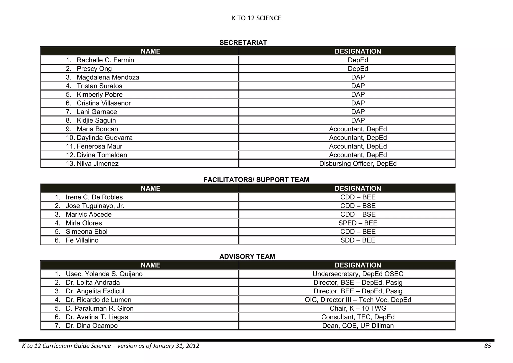 K TO 12 SCIENCE
K to 12 Curriculum Guide Science – version as of January 31, 2012 85
SECRETARIAT
NAME DESIGNATION
1. Rachelle C. Fermin DepEd
2. Prescy Ong DepEd
3. Magdalena Mendoza DAP
4. Tristan Suratos DAP
5. Kimberly Pobre DAP
6. Cristina Villasenor DAP
7. Lani Garnace DAP
8. Kidjie Saguin DAP
9. Maria Boncan Accountant, DepEd
10. Daylinda Guevarra Accountant, DepEd
11. Fenerosa Maur Accountant, DepEd
12. Divina Tomelden Accountant, DepEd
13. Nilva Jimenez Disbursing Officer, DepEd
FACILITATORS/ SUPPORT TEAM
NAME DESIGNATION
1. Irene C. De Robles CDD – BEE
2. Jose Tuguinayo, Jr. CDD – BSE
3. Marivic Abcede CDD – BSE
4. Mirla Olores SPED – BEE
5. Simeona Ebol CDD – BEE
6. Fe Villalino SDD – BEE
ADVISORY TEAM
NAME DESIGNATION
1. Usec. Yolanda S. Quijano Undersecretary, DepEd OSEC
2. Dr. Lolita Andrada Director, BSE – DepEd, Pasig
3. Dr. Angelita Esdicul Director, BEE – DepEd, Pasig
4. Dr. Ricardo de Lumen OIC, Director III – Tech Voc, DepEd
5. D. Paraluman R. Giron Chair, K – 10 TWG
6. Dr. Avelina T. Liagas Consultant, TEC, DepEd
7. Dr. Dina Ocampo Dean, COE, UP Diliman
 