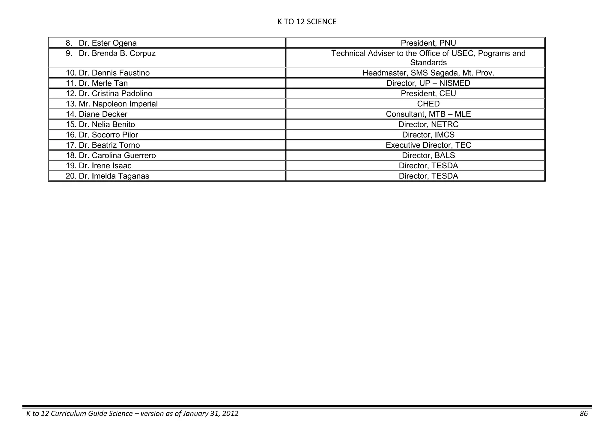 K TO 12 SCIENCE
K to 12 Curriculum Guide Science – version as of January 31, 2012 86
8. Dr. Ester Ogena President, PNU
9. Dr. Brenda B. Corpuz Technical Adviser to the Office of USEC, Pograms and
Standards
10. Dr. Dennis Faustino Headmaster, SMS Sagada, Mt. Prov.
11. Dr. Merle Tan Director, UP – NISMED
12. Dr. Cristina Padolino President, CEU
13. Mr. Napoleon Imperial CHED
14. Diane Decker Consultant, MTB – MLE
15. Dr. Nelia Benito Director, NETRC
16. Dr. Socorro Pilor Director, IMCS
17. Dr. Beatriz Torno Executive Director, TEC
18. Dr. Carolina Guerrero Director, BALS
19. Dr. Irene Isaac Director, TESDA
20. Dr. Imelda Taganas Director, TESDA
 