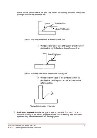 SHIELDED METAL ARC WORK (SMAW) 118
K to 12 – Technology and Livelihood Education
Welds on the „arrow side of the joint‟ are shown by inverting the weld symbol and
placing it beneath the reference line.
Symbol Indicating Fillet Weld At Arrow Side of Joint
1. Welds on the „other side of the joint‟ are shown by
placing the symbols above the reference line.
Symbol indicating fillet welds on the other side of joint.
2. Welds on both sides of the joint are shown by
placing the weld symbol above and below the
reference line.
Fillet weld both sides of the joint
3. Basic weld symbols describe the type of weld to be made. This symbol is a
miniature drawing of the metal‟s edge preparation prior to welding. The basic weld
symbol is only part of the entire AWS welding symbol.
 
