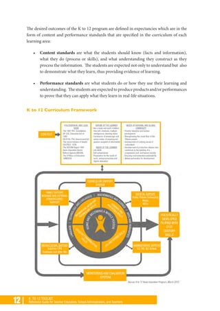12 | K TO 12 TOOLKIT
Reference Guide for Teacher Educators, School Administrators, and Teachers
The desired outcomes of the K to 12 program are defined in expectancies which are in the
form of content and performance standards that are specified in the curriculum of each
learning area:
•	 Content standards are what the students should know (facts and information),
what they do (process or skills), and what understanding they construct as they
process the information. The students are expected not only to understand but also
to demonstrate what they learn, thus providing evidence of learning.
•	 Performance standards are what students do or how they use their learning and
understanding. The students are expected to produce products and/or performances
to prove that they can apply what they learn in real-life situations.
K to 12 Curriculum Framework
 