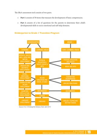 | 19K TO 12 TOOLKIT
Reference Guide for Teacher Educators, School Administrators, and Teachers
The SReA assessment tool consists of two parts:
•	 Part 1 consists of 50 items that measure the development of basic competencies.
•	 Part 2 consists of a list of questions for the parents to determine their child’s
developmental skills in socio-emotional and self-help domains.
Kindergarten to Grade 1 Transition Program
 