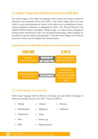 22 | K TO 12 TOOLKIT
Reference Guide for Teacher Educators, School Administrators, and Teachers
3.2. Mother Tongue-Based Multilingual Education (MTB MLE)
The mother tongue or the child’s first language will be used as the primary medium of
instruction from preschool until at least Grade 3. The mother tongue will be the main
vehicle to teach understanding and mastery of all subjects such as mathematics, science,
Araling Panlipunan, Edukasyon sa Pagpapakatao, Music, Arts, Physical Education and
Health (MAPEH), Filipino and English. Mother tongue as a subject and as a language of
teaching will be introduced in Grade 1 for conceptual understanding. Other languages are
introduced as separate subjects starting Grade 2. Oral and written Filipino are introduced
in the first semester and oral English in the second semester.
Comparison of the 2002 BEC and the K to 12 Elementary Education
3.2.1 First Language as Learning Area
Twelve major languages shall be offered as a learning area and utilized as language of
instruction starting school year 2012-2013. They are as follows:
•	 Tagalog
•	 Kapampangan
•	 Pangasinense
•	 Iloko
•	 Bikol
•	 Cebuano
•	 Hiligaynon
•	 Waray
•	 Bahasa-sug
•	 Maguindanaoan
•	 Meranao
•	 Chabacano
 