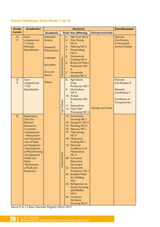 28 | K TO 12 TOOLKIT
Reference Guide for Teacher Educators, School Administrators, and Teachers
Career Pathways from Grade 7 to 12
Grade
Levels
Academics Electives Certification
Academic Tech-Voc Offering Entrepreneurship
12
11
Core
competencies
+ Career
Pathways-
Specialization
Advanced
Science
Advanced
Mathematics
Languages
Journalism
Arts and
Sports
Others
HomeEconomics
1.	 Nail Care NC II
2.	 Care Giving
NC II
3.	 Tailoring NC II
4.	 Dressmaking
NC II
5.	 Commercial
Cooking NC II
6.	 Bread and Pastry
Production NC
II
7.	 Household
Services NC II
Novelty and Crafts
National
Certification
II Horizontal/
Vertical Transfer
10
9
Core
competencies
+ TLE
Specialization
Agri-Fishery
8.	 Agriculture
Crop
Production NC I
9.	 Horticulture
NC II
10.	 Animal
Production NC
II
11.	 Aquaculture
12.	 Food “Fish”
Processing NC II
National
Certification II
National
Certification I
Certificate of
Competencies
8 Exploratory
Tech-Voc
Electives
focused on
5 common
competencies:
- Mensuration
and Calculation
-Use of Tools
and Equipment
-Interpretation
of Plans/Drawing
-Occupational
Health and
Safety
-Maintenance
of Tools and
Equipment
IndustrialArts
13.	 Automotive
Servicing NC I
14.	 Carpentry NC II
15.	 Plumbing NC II
16.	 Masonry NC I
17.	 Tiles Setting
NC II
18.	 Mechanical
Drafting NC I
19.	 Electrical
Installation and
Maintenance
NC II
20.	 Consumer
Electronics
Servicing II
21.	 Handicrafts
Production NC I
22.	 Shielded Metal
Arc Welding
NC I
23.	 Refrigeration &
Aircon Servicing
(DOMRAC)
NC II
24.	 Computer
Hardware
Servicing NC II
Source: K to 12 Basic Education Program, March 2012
 