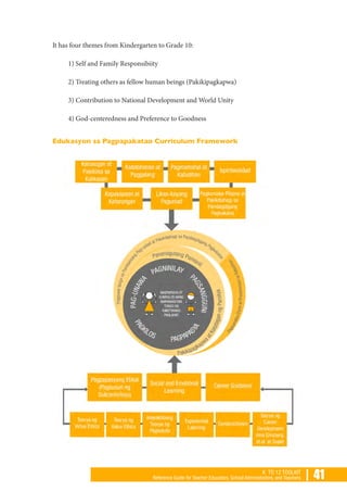| 41K TO 12 TOOLKIT
Reference Guide for Teacher Educators, School Administrators, and Teachers
It has four themes from Kindergarten to Grade 10:
1) Self and Family Responsibiity
2) Treating others as fellow human beings (Pakikipagkapwa)
3) Contribution to National Development and World Unity
4) God-centeredness and Preference to Goodness
Edukasyon sa Pagpapakatao Curriculum Framework
 