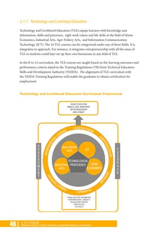46 | K TO 12 TOOLKIT
Reference Guide for Teacher Educators, School Administrators, and Teachers
5.1.7. Technology and Livelihood Education
Technology and Livelihood Education (TLE) equips learners with knowledge and
information, skills and processes, right work values and life skills in the field of Home
Economics, Industrial Arts, Agri-Fishery Arts, and Information Communication
Technology (ICT). The 24 TLE courses can be categorized under any of these fields. It is
integrative in approach. For instance, it integrates entrepreneurship with all the areas of
TLE so students could later set up their own businesses in any field of TLE.
In the K to 12 curriculum, the TLE courses are taught based on the learning outcomes and
performance criteria stated in the Training Regulations (TR) from Technical Education
Skills and Development Authority (TESDA). The alignment of TLE curriculum with
the TESDA Training Regulations will enable the graduates to obtain certification for
employment.
Technology and Livelihood Education Curriculum Framework
 