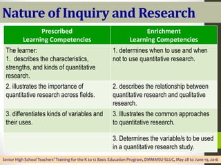 Nature of Inquiry and Research
Senior High School Teachers’ Training for the K to 12 Basic Education Program, DMMMSU-SLUC, May 28 to June 19, 2016
Prescribed
Learning Competencies
Enrichment
Learning Competencies
The learner:
1. describes the characteristics,
strengths, and kinds of quantitative
research.
1. determines when to use and when
not to use quantitative research.
2. illustrates the importance of
quantitative research across fields.
2. describes the relationship between
quantitative research and qualitative
research.
3. differentiates kinds of variables and
their uses.
3. Illustrates the common approaches
to quantitative research.
3. Determines the variable/s to be used
in a quantitative research study.
 