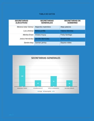 pág. 11
TABLA DE DATOS
SECRETARIAS
EJECUTIVAS
SECRETARIAS
GENERALES
SECRETARIAS DE
GOBIERNO
Mariana tobar Gómez Alejandra madroñero Aleja palacios
Luis Jiménez Melisa portilla Tatiana Sánchez
Maritza Erazo Viviana muyuy Fredy Santiago
Jesica Hernández Jennifer Bermúdez Sharith linda
Sandra tizoy Carmen jamioy Dayana robles
0 0 0 00 0 0 0
100
30
50
30
MARIANA TOBAR VIVIANA MUYUY JESICA HERNÁNDEZ DAYANA ROBLES
SECRETARIAS GENERALES
Cargo Desempeño %
 