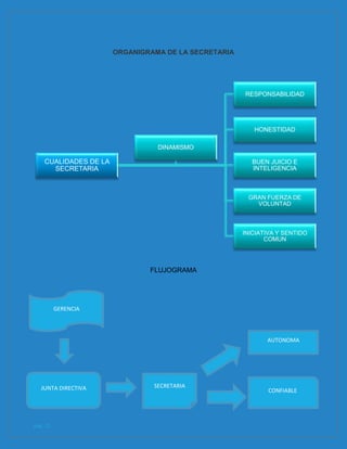 pág. 12
ORGANIGRAMA DE LA SECRETARIA
FLUJOGRAMA
CUALIDADES DE LA
SECRETARIA
RESPONSABILIDAD
HONESTIDAD
BUEN JUICIO E
INTELIGENCIA
GRAN FUERZA DE
VOLUNTAD
INICIATIVA Y SENTIDO
COMUN
DINAMISMO
GERENCIA
JUNTA DIRECTIVA SECRETARIA
CONFIABLE
AUTONOMA
 