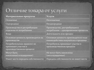 Материальные продукты Услуги
Осязаемые Неосязаемые
Однородные Неоднородные
Производство и дистрибьюция
отделены от потребления
Производство, дистрибьюция и
потребление – одновременные процессы
Вещи Деятельность или процесс
Основная ценность производится на
производстве
Основная ценность производится в ходе
взаимодействия покупателя и продавца
Потребитель(как правило) не
принимает участия в
производственном процессе
Потребитель принимает участие в
производственном процессе
Могут быть
накоплены(складируемые)
Не могут быть накоплены
(нескладируемые)
Имеет место передача собственности Передача собственности не имеет места
 