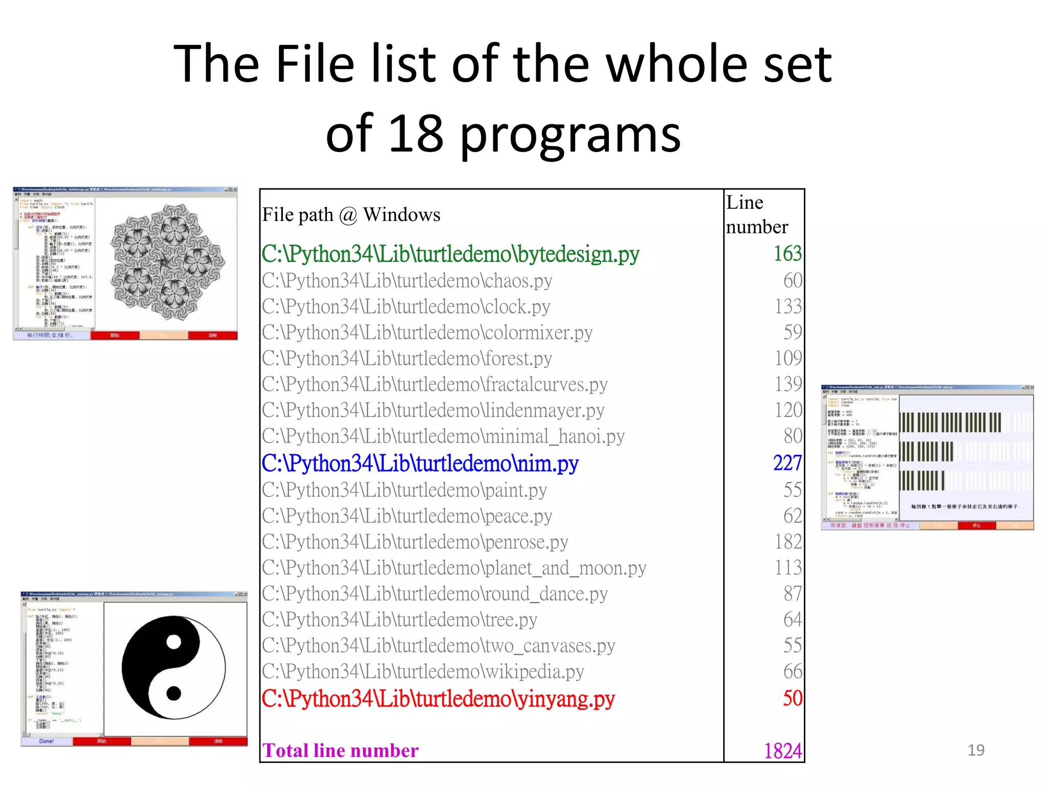 The File list of the whole set
of 18 programs
File path @ Windows
Line
number
C:Python34Libturtledemobytedesign.py 163
C:Python34Libturtledemochaos.py 60
C:Python34Libturtledemoclock.py 133
C:Python34Libturtledemocolormixer.py 59
C:Python34Libturtledemoforest.py 109
C:Python34Libturtledemofractalcurves.py 139
C:Python34Libturtledemolindenmayer.py 120
C:Python34Libturtledemominimal_hanoi.py 80
C:Python34Libturtledemonim.py 227
C:Python34Libturtledemopaint.py 55
C:Python34Libturtledemopeace.py 62
C:Python34Libturtledemopenrose.py 182
C:Python34Libturtledemoplanet_and_moon.py 113
C:Python34Libturtledemoround_dance.py 87
C:Python34Libturtledemotree.py 64
C:Python34Libturtledemotwo_canvases.py 55
C:Python34Libturtledemowikipedia.py 66
C:Python34Libturtledemoyinyang.py 50
Total line number 1824 19
 
