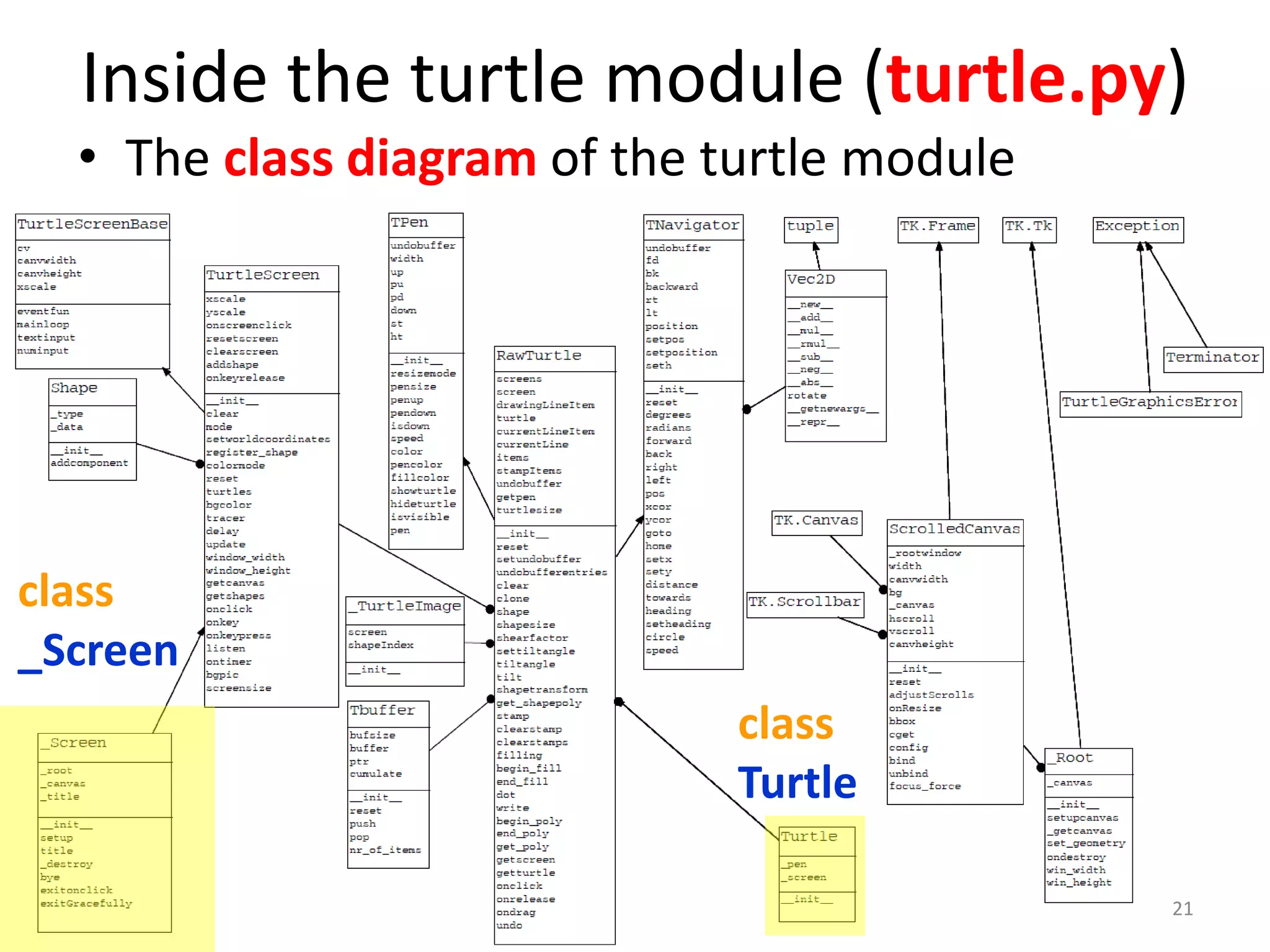 Inside the turtle module (turtle.py)
• The class diagram of the turtle module
21
class
_Screen
class
Turtle
 
