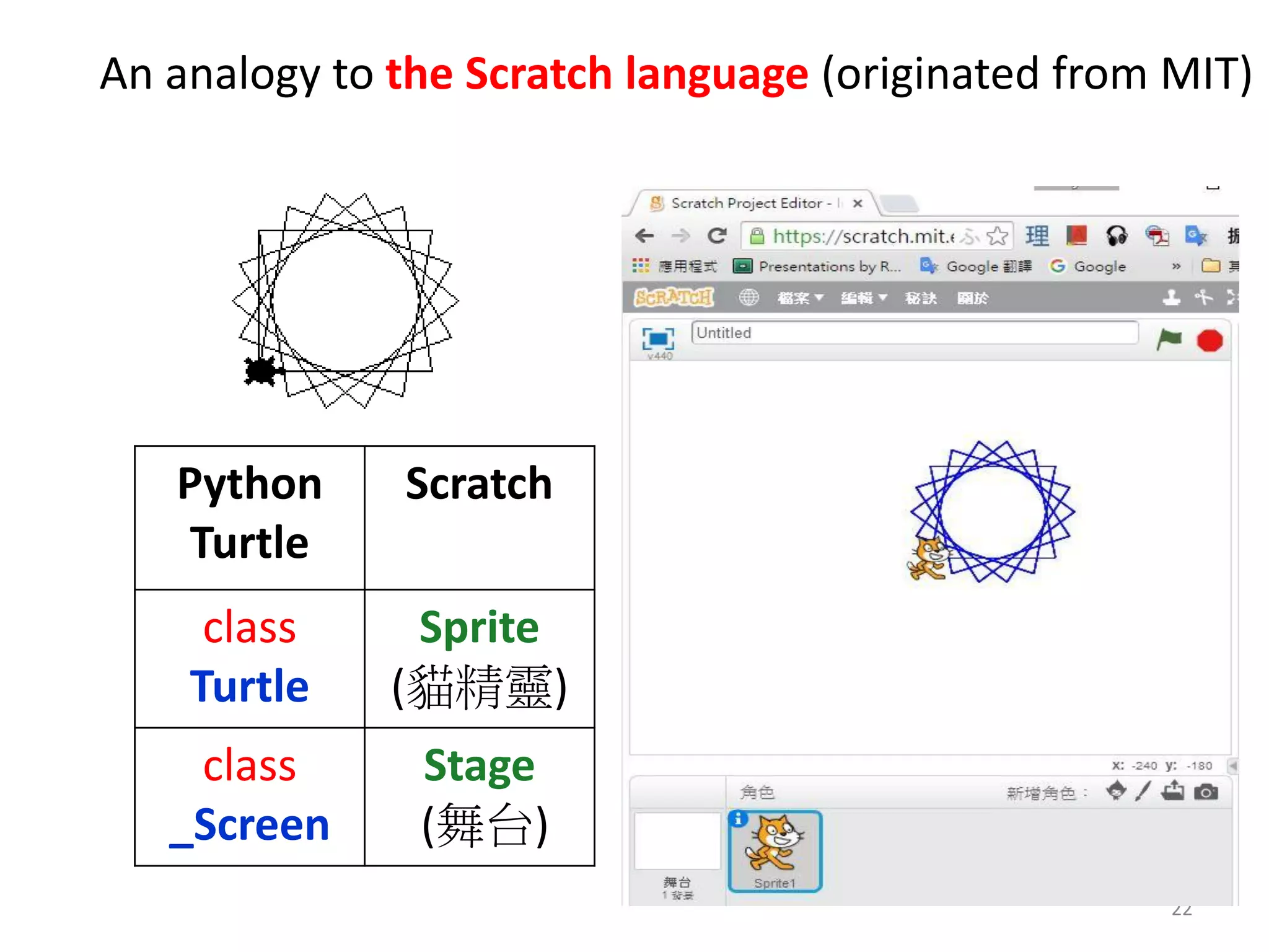 22
An analogy to the Scratch language (originated from MIT)
Python
Turtle
Scratch
class
Turtle
Sprite
(貓精靈)
class
_Screen
Stage
(舞台)
 