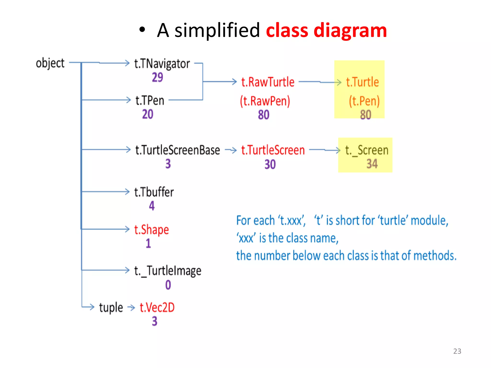 • A simplified class diagram
23
 