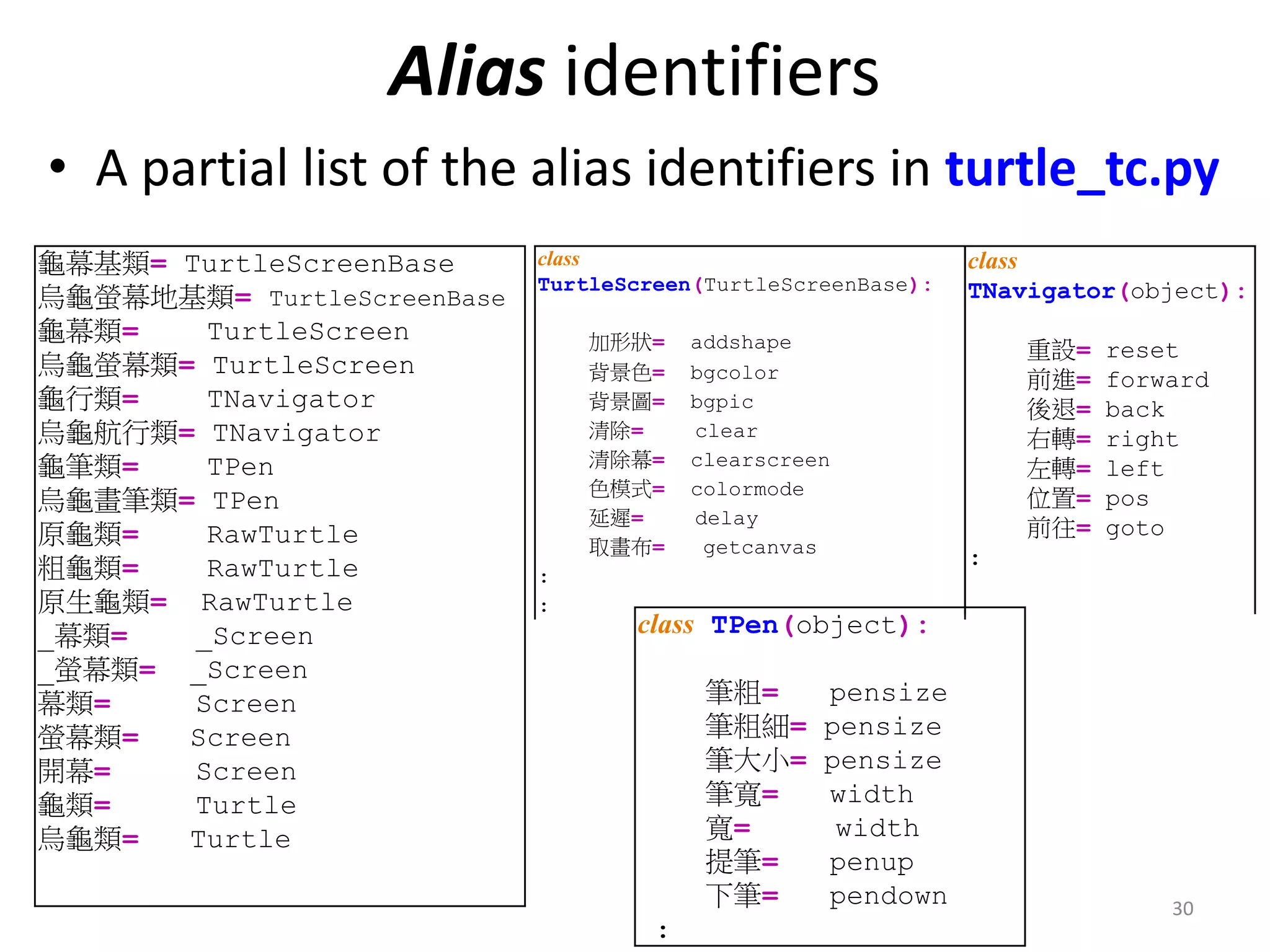 Alias identifiers
龜幕基類= TurtleScreenBase
烏龜螢幕地基類= TurtleScreenBase
龜幕類= TurtleScreen
烏龜螢幕類= TurtleScreen
龜行類= TNavigator
烏龜航行類= TNavigator
龜筆類= TPen
烏龜畫筆類= TPen
原龜類= RawTurtle
粗龜類= RawTurtle
原生龜類= RawTurtle
_幕類= _Screen
_螢幕類= _Screen
幕類= Screen
螢幕類= Screen
開幕= Screen
龜類= Turtle
烏龜類= Turtle
30
class
TurtleScreen(TurtleScreenBase):
加形狀= addshape
背景色= bgcolor
背景圖= bgpic
清除= clear
清除幕= clearscreen
色模式= colormode
延遲= delay
取畫布= getcanvas
:
:
class TPen(object):
筆粗= pensize
筆粗細= pensize
筆大小= pensize
筆寬= width
寬= width
提筆= penup
下筆= pendown
:
class
TNavigator(object):
重設= reset
前進= forward
後退= back
右轉= right
左轉= left
位置= pos
前往= goto
:
• A partial list of the alias identifiers in turtle_tc.py
 