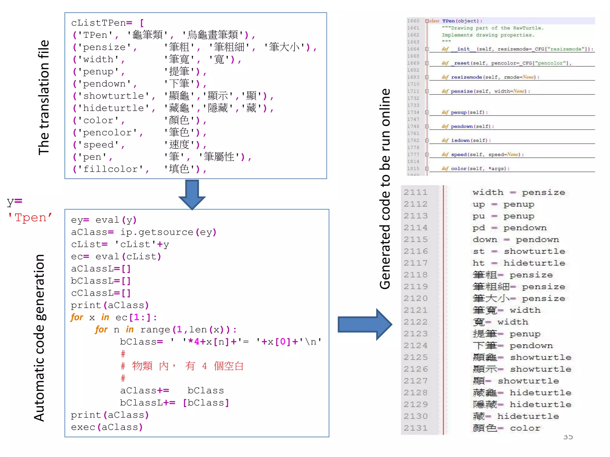 35
ey= eval(y)
aClass= ip.getsource(ey)
cList= 'cList'+y
ec= eval(cList)
aClassL=[]
bClassL=[]
cClassL=[]
print(aClass)
for x in ec[1:]:
for n in range(1,len(x)):
bClass= ' '*4+x[n]+'= '+x[0]+'n'
#
# 物類 內， 有 4 個空白
#
aClass+= bClass
bClassL+= [bClass]
print(aClass)
exec(aClass)
cListTPen= [
('TPen', '龜筆類', '烏龜畫筆類'),
('pensize', '筆粗', '筆粗細', '筆大小'),
('width', '筆寬', '寬'),
('penup', '提筆'),
('pendown', '下筆'),
('showturtle', '顯龜','顯示','顯'),
('hideturtle', '藏龜','隱藏','藏'),
('color', '顏色'),
('pencolor', '筆色'),
('speed', '速度'),
('pen', '筆', '筆屬性'),
('fillcolor', '填色'),
y=
'Tpen’
ThetranslationfileAutomaticcodegeneration
Generatedcodetoberunonline
 
