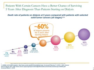 Patients With Certain Cancers Have a Better Chance of Surviving
5 Years After Diagnosis Than Patients Starting on Dialysis
1
Death rate of patients on dialysis at 5 years compared with patients with selected
solid tumor cancers (all stages)1,2,a
a Dialysis mortality data are taken from the USRDS 2014 Annual Data Report; cancer mortality data are from the American Cancer Society (ACS) Cancer Facts & Figures 2015.
1. USRDS. 2014 ADR chapters. http://www.usrds.org/2014/view/default.aspx. Accessed February 11, 2016. 2. ACS. Cancer
facts & figures 2015. http://www.cancer.org/acs/groups/content/@editorial/documents/document/acspc-044552.pdf.
Accessed March 1, 2016.
 