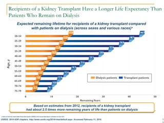 Recipients of a Kidney Transplant Have a Longer Life Expectancy Than
Patients Who Remain on Dialysis
1
a Data are from the United States Renal Data System (USRDS) 2014 Annual Data Report; estimates are from 2012.
USRDS. 2014 ADR chapters. http://www.usrds.org/2014/view/default.aspx. Accessed February 11, 2016.
Expected remaining lifetime for recipients of a kidney transplant compared
with patients on dialysis (across sexes and various races)a
Based on estimates from 2012, recipients of a kidney transplant
had about 2.5 times more remaining years of life than patients on dialysis
 
