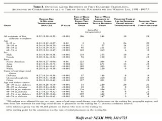 Wolfe et al: NEJM 1999, 341:1725
 