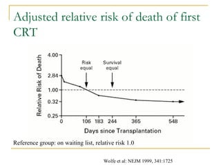 Adjusted relative risk of death of first
CRT
Reference group: on waiting list, relative risk 1.0
Wolfe et al: NEJM 1999, 341:1725
 