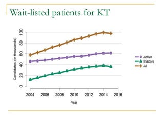 Wait-listed patients for KT
 