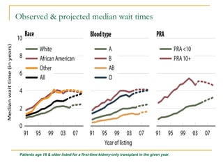 Observed & projected median wait times
Patients age 18 & older listed for a first-time kidney-only transplant in the given year.
 