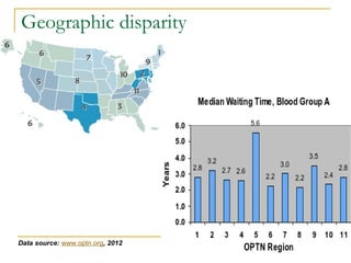 Geographic disparity
Data source: www.optn.org, 2012
 