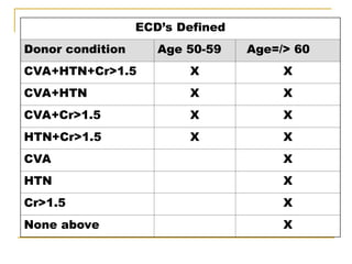 ECD’s Defined
Donor condition Age 50-59 Age=/> 60
CVA+HTN+Cr>1.5 X X
CVA+HTN X X
CVA+Cr>1.5 X X
HTN+Cr>1.5 X X
CVA X
HTN X
Cr>1.5 X
None above X
 