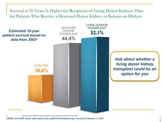 Survival at 10 Years Is Higher for Recipients of Living Donor Kidneys Than
for Patients Who Receive a Deceased Donor Kidney or Remain on Dialysis
3
Ask about whether a
living donor kidney
transplant could be an
option for you
Estimated 10-year
patient survival based on
data from 2002a
a Data are from the USRDS 2014 Annual Data Report; 10-year estimates are based on data from 2002.
USRDS. 2014 ADR charts. http://www.usrds.org/2014/view/default.aspx. Accessed February 11, 2016.
 