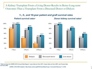 A Kidney Transplant From a Living Donor Results in Better Long-term
Outcomes Than a Transplant From a Deceased Donor or Dialysis
3
a
Data are from the USRDS 2014 Annual Data Report; 1-year data are from 2011, 5-year data are from 2007, and 10-year data
are from 2002.
USRDS. 2014 ADR chapters. http://www.usrds.org/2014/view/default.aspx. Accessed February 11, 2016.
Patient survival ratesa
Donor kidney survival ratesa
1-, 5-, and 10-year patient and graft survival rates
 