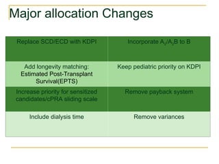 Major allocation Changes
Replace SCD/ECD with KDPI Incorporate A2/A2B to B
Add longevity matching:
Estimated Post-Transplant
Survival(EPTS)
Keep pediatric priority on KDPI
Increase priority for sensitized
candidates/cPRA sliding scale
Remove payback system
Include dialysis time Remove variances
 
