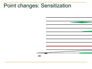 Point changes: Sensitization
100
 