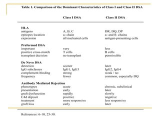 Table 1. Comparison of the Dominant Characteristics of Class I and Class II DSA
Class I DSA Class II DSA
HLA
antigens A, B, C DR, DQ, DP
epitopes location a- chain a- and ß- chains
expression all nucleated cells antigen-presenting cells
Preformed DSA
important very less
positive cross-match T cells B cells
transplant decision no transplant permissible
De Novo DSA
detection sooner later
IgG subclasses IgG1, IgG3 IgG2, IgG4
complement-binding strong weak / no
frequency fewer common, especially DQ
Antibody Mediated Rejection
phenotypes acute chronic, subclinical
presentation early later
graft dysfunction rapidly slowly
C4d deposit positive negative
treatment more responsive less responsive
graft loss early later
References: 6-10, 25-30.
 