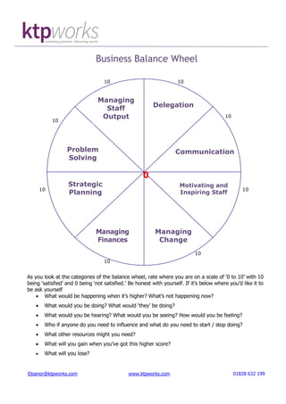 Eleanor@ktpworks.com www.ktpworks.com 01828 632 199
Business Balance Wheel
As you look at the categories of the balance wheel, rate where you are on a scale of ‘0 to 10’ with 10
being ‘satisfied’ and 0 being ‘not satisfied.’ Be honest with yourself. If it’s below where you’d like it to
be ask yourself
 What would be happening when it’s higher? What’s not happening now?
 What would you be doing? What would ‘they’ be doing?
 What would you be hearing? What would you be seeing? How would you be feeling?
 Who if anyone do you need to influence and what do you need to start / stop doing?
 What other resources might you need?
 What will you gain when you’ve got this higher score?
 What will you lose?
Managing
Staff
Output
Problem
Solving
Strategic
Planning
Managing
Finances
Delegation
Communication
Motivating and
Inspiring Staff
Managing
Change
10 10
10
10
10
10
10
10
0
 
