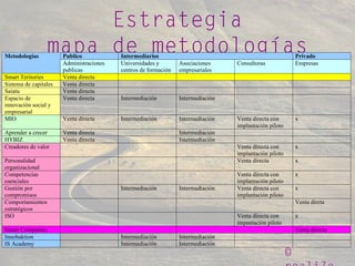 ©
Estrategia
mapa de metodologíasPublico Intermediarios PrivadoMetodologías
Administraciones
publicas
Universidades y
centros de formación
Asociaciones
empresariales
Consultoras Empresas
Smart Teritories Venta directa
Sistema de capitales Venta directa
Saiatu Venta directa
Espacio de
innovación social y
empresarial
Venta directa Intermediación Intermediación
MIO Venta directa Intermediación Intermediación Venta directa con
implantación piloto
x
Aprender a crecer Venta directa Intermediación
HYBIZ Venta directa Intermediación
Creadores de valor Venta directa con
implantación piloto
x
Personalidad
organizacional
Venta directa x
Competencias
esenciales
Venta directa con
implantación piloto
x
Gestión por
compromisos
Intermediación Intermadiación Venta directa con
implantación piloto
x
Comportamientos
estratégicos
Venta direta
ISO Venta directa con
impantación piloto
x
Smart Companies Venta directa
Innobaktion Intermediación Intermediación
IS Academy Intermediación Intermediación
 