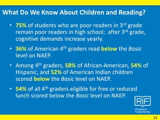 • 75% of students who are poor readers in 3rd grade
remain poor readers in high school; after 3rd grade,
cognitive demands increase yearly.
• 36% of American 4th graders read below the Basic
level on NAEP.
• Among 4th graders, 58% of African-American, 54% of
Hispanic, and 52% of American Indian children
scored below the Basic level on NAEP.
• 54% of all 4th graders eligible for free or reduced
lunch scored below the Basic level on NAEP.
What Do We Know About Children and Reading?
15
 