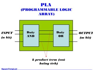 PLA 
(PROGRAMMABLE LOGIC 
ARRAY) 
INPUT 
(n bit) 
OUTPUT 
(m bit) 
k product term (so 
ha?ng tch) 
Da?y 
AND 
Da?y 
OR 
NguyenTrongLuat 
10 
 