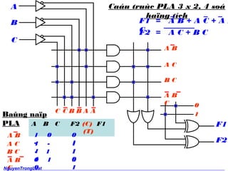 A Cau truc PLA 3 x 2, 4 so 
F1 = A B + A C + A B 
CF2 = A C + B C 
0 
1 
ha?ng tch 
B 
C 
C C B B A A 
A B 
A C 
B C 
A B 
C 
F1 
F2 
Ba?ng na?p 
PLA A B C F2 (C) F1 
(T) 
1 0 
- 
A B 
A C 1 - 
B C 1- 1 
A B 1 
C 
0 1 
0 
0 
11 
11 
00 
NguyenTrongLuat 1 
12 
 