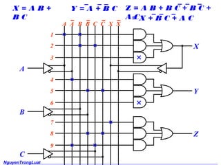 A 
1 
2 
3 
4 
5 
6 
7 
8 
9 
B 
C 
X 
Y 
Z 
A A B B C C X X 
X = A B + 
B C 
Z = A B + B C + B C + 
A C 
Y = A + B C 
= X + B C + A C 
NguyenTrongLuat 
15 
 