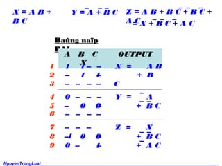 X = A B + 
B C 
Z = A B + B C + B C + 
A C 
Y = A + B C 
= X + B C + A C 
Ba?ng na?p 
PAL 
A B C 
X 
OUTPUT 
X = A B 
+ B 
C 
1 1 
1 1 
0 Y = A 
0 0 
+ B C 
Z = X 
1 0 0 
+ B C 
0 1 
+ A C 
1 
2 
3 
4 
56 
7 
8 
9 
NguyenTrongLuat 
16 
