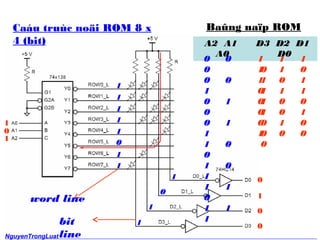 word line 
bit 
line 
101 
1 
0 
1 
1 
1 
1 
1 
0 
1 
1 
1 
Ba?ng na?p ROM 
A2 A1 
0 
1 
0 
0 
A0 
D3 D2 D1 
0 0 D0 
0 
0 0 
1 
0 1 
0 
0 1 
1 
1 0 
0 
1 0 
1 
1 1 
0 
1 1 
1 
1 1 1 
0 1 1 0 
1 1 0 1 
1 0 1 1 
1 0 0 0 
1 0 0 1 
0 0 1 0 
0 1 0 0 
0 
Cau truc no?i ROM 8 x 
4 (bit) 
1 
NguyenTrongLuat 
4 
 