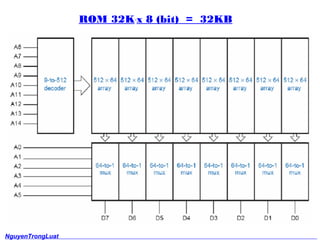 ROM 32K x 8 (bit) = 32KB 
NguyenTrongLuat 
6 
 